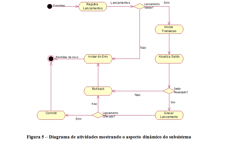 Diagrama de atividades do subsistema lançamento.PNG