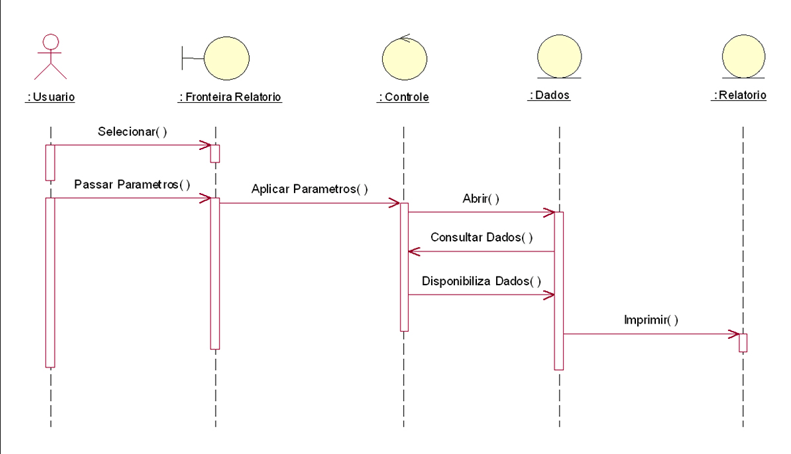 Diagrama de sequência do fluxo principal do subsistema de relatórios.PNG