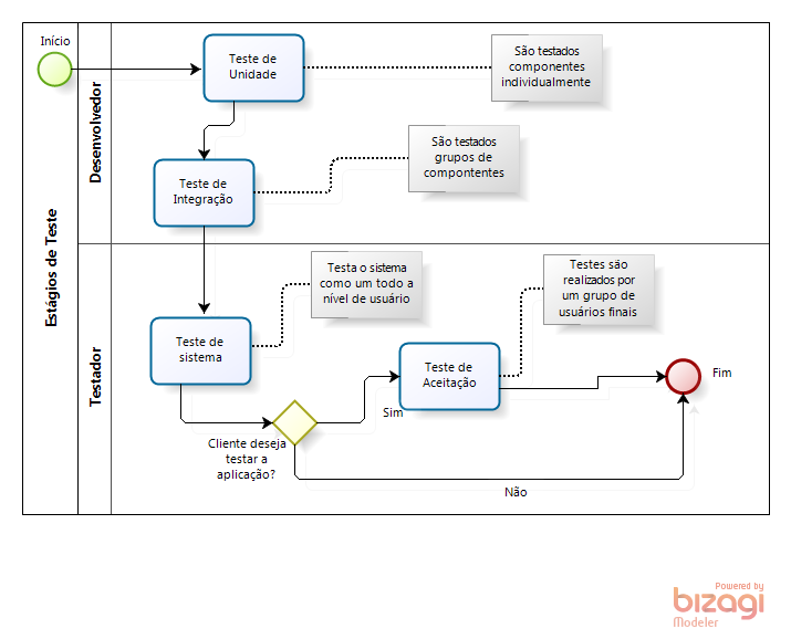 Diagrama Estágios de teste.png