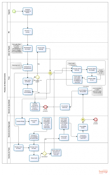 Arquivo:Fluxograma 20120112 agileBisa v2.PNG
