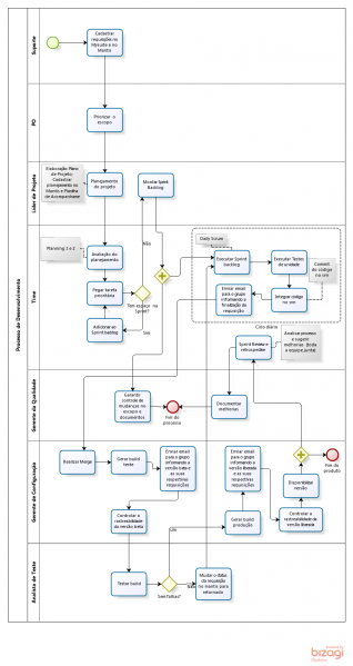 Arquivo:Fluxograma 20111127 agileBisa v2.PNG